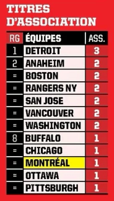 Plus de titres d'association ces 10 dernières saisons