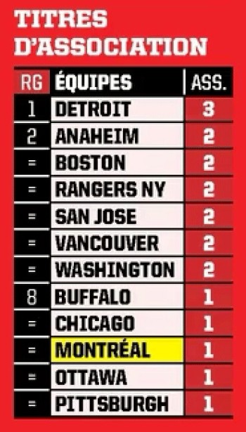 Plus de titres d'association ces 10 dernières saisons
