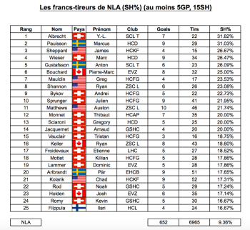 Le coin statistiques : les francs-tireurs de NLA (SH%)