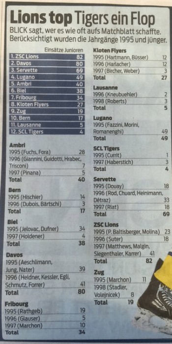 Quels clubs de LNA font jouer le plus de juniors ?
