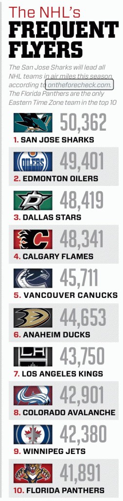 NHL : quelles équipes passeront le plus de temps dans les airs ?