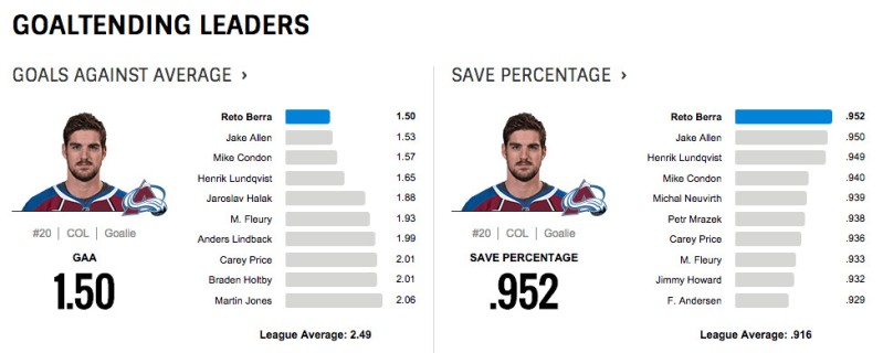 Reto Berra domine la NHL dans deux catégories