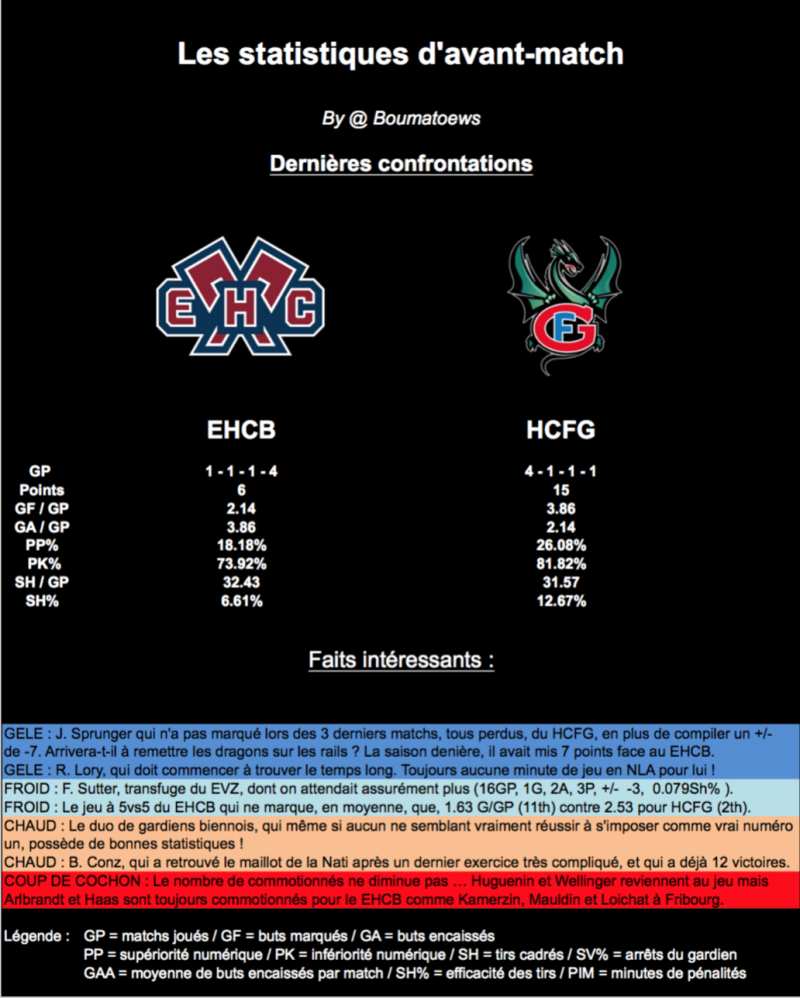 Les statistiques d'avant-match : Bienne - Fribourg