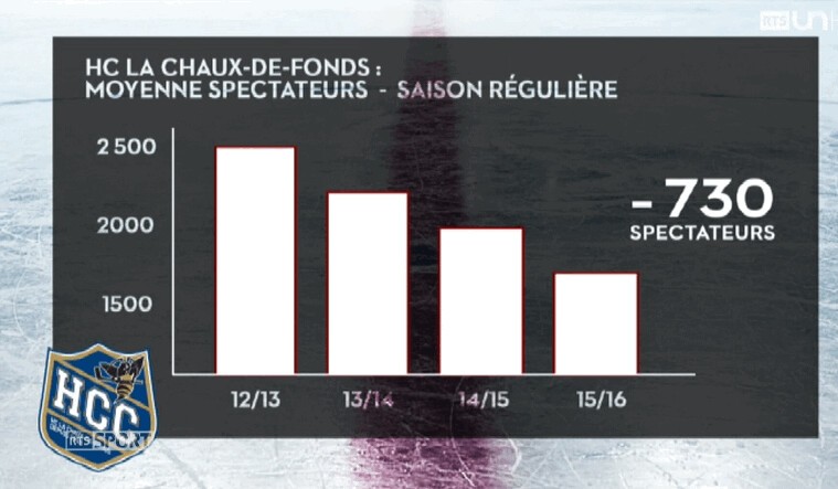 Une chute moyenne de plus de 3'300 spectateurs par soirée de LNB