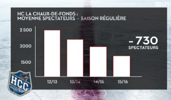 Une chute moyenne de plus de 3'300 spectateurs par soirée de LNB