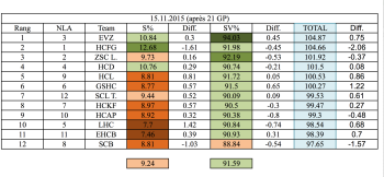 Le coin statistique : efficacité des tirs et des gardiens en NLA (3)