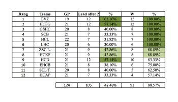 Le coin statistiques NLA : pourcentage de victoires des équipes menant après le 2ème tiers