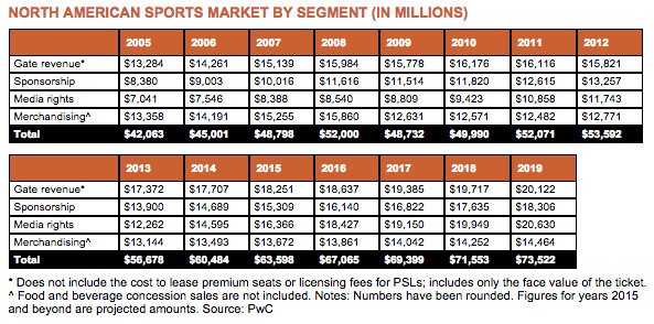 Les revenus des droits TV vont surpasser le montant des entrées dans le sport nord-américain