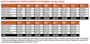 Les revenus des droits TV vont surpasser le montant des entrées dans le sport nord-américain