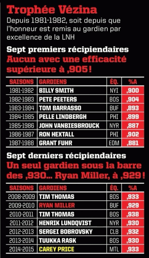 Evolution de l'efficacité des gardiens récipiendaires du trophée Vézina