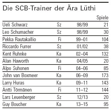 Durée de vie des coaches du CP Berne sous l'ère Marc Lüthi