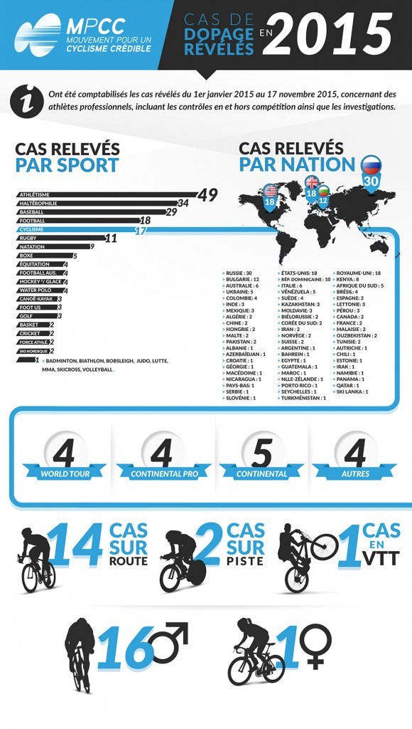 Cas de dopage en 2015 selon le sport et le pays