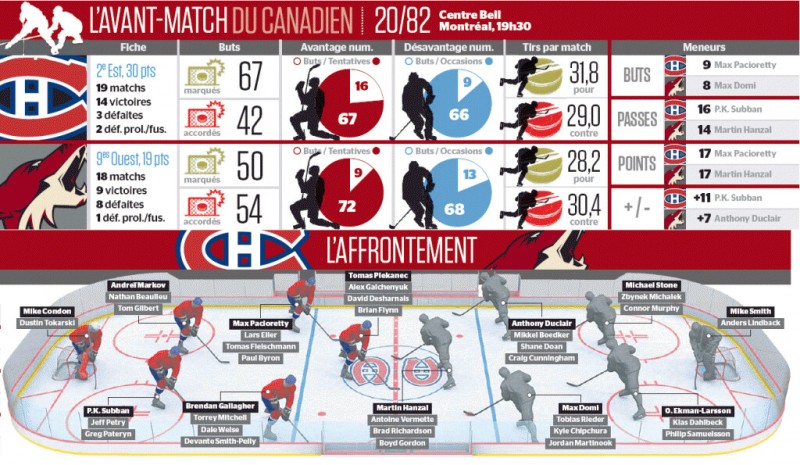 Avant-match Coyotes vs Canadien