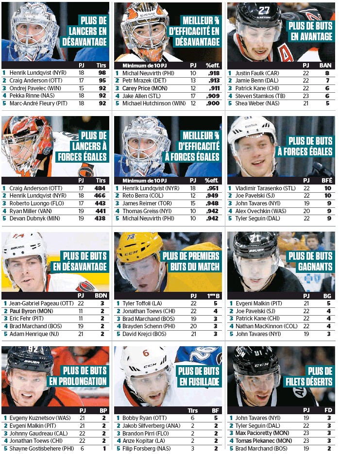 Quelques stats de NHL