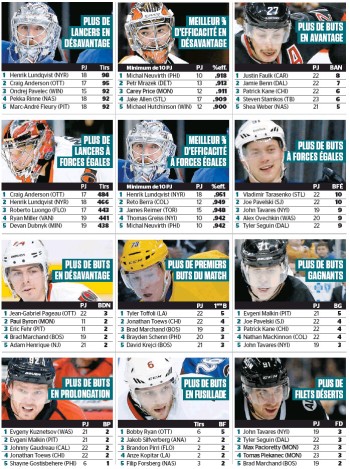 Quelques stats de NHL
