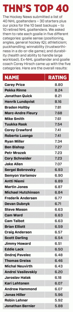 Top 40 des meilleurs gardiens de NHL selon The Hockey News