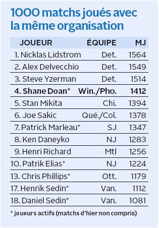 NHL : joueurs avec au moins 1'000 matchs joués pour le même club