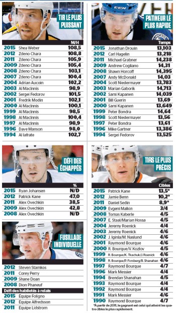 Quelques stats de NHL