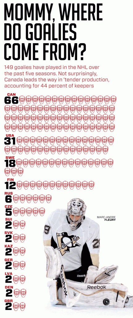 Provenance des gardiens ces 5 dernières saisons en NHL