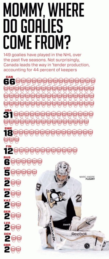 Provenance des gardiens ces 5 dernières saisons en NHL