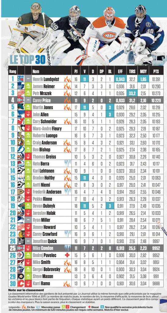 Top 30 hebdomadaire des meilleurs gardiens de NHL