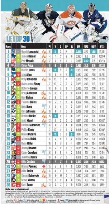 Top 30 hebdomadaire des meilleurs gardiens de NHL