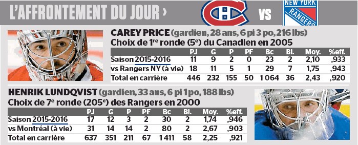 L'affrontement du jour : Carey Price vs Henrik Lundqvist