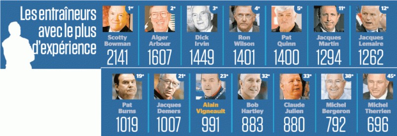 Entraîneur de NHL avec le plus d'expérience