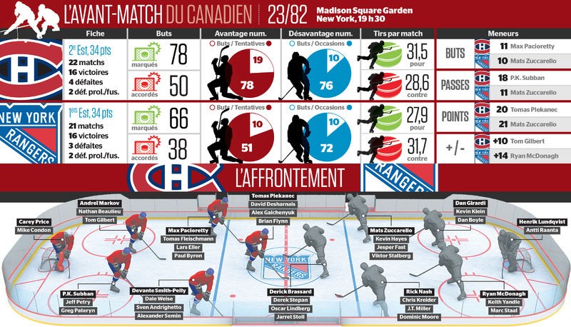 Avant-match Canadien vs Rangers