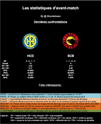 Les statistiques d'avant match : Davos - Berne