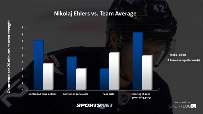 NHL : pourquoi Nikolaj Ehlers est une star en devenir