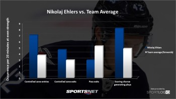 NHL : pourquoi Nikolaj Ehlers est une star en devenir