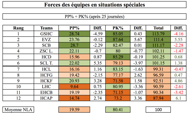 Le coin statistiques : Force des équipes de NLA en situations spéciales (2)