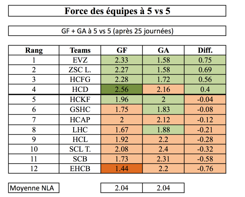 Le coin statistiques : forces des équipes de LNA à 5 vs 5 (2)