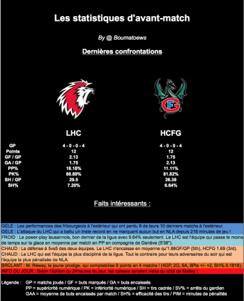 Les statistiques d'avant-match : Lausanne-Fribourg