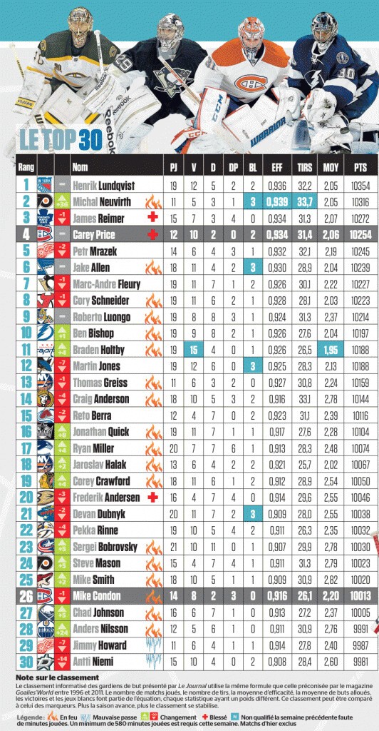 Top 30 hebdomadaire des meilleurs gardiens de NHL