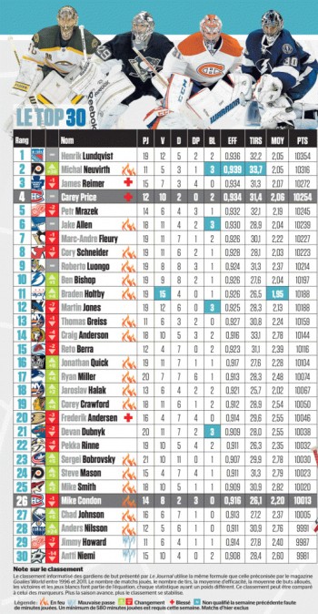 Top 30 hebdomadaire des meilleurs gardiens de NHL