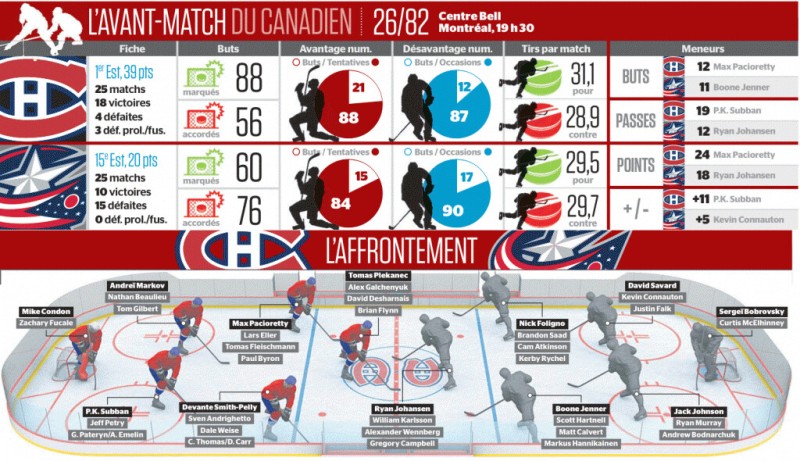 Avant-match Blue Jackets vs Canadien
