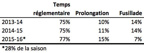 NHL : le nouveau format des périodes de prolongation fonctionne-t-il ?