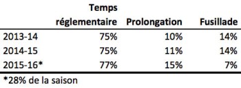 NHL : le nouveau format des périodes de prolongation fonctionne-t-il ?