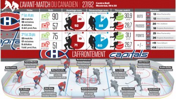 Avant-match Capitals vs Canadien