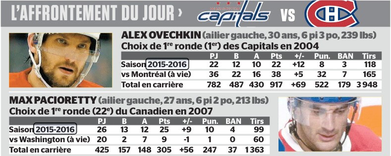 L'affrontement du jour : Alex Ovechkin vs Max Pacioretty
