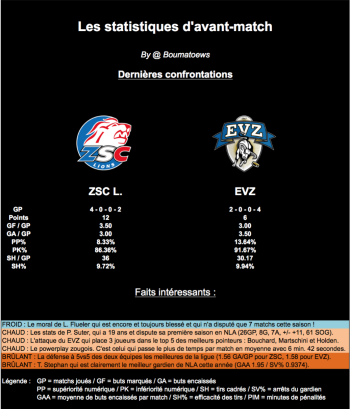 Les statistiques d'avant-match : Zurich - Zoug