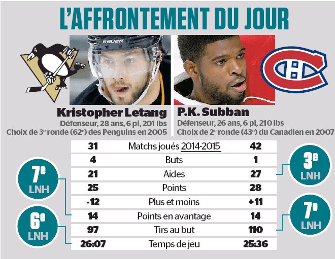 L'affrontement du jour : PK Subban vs Justin Faulk