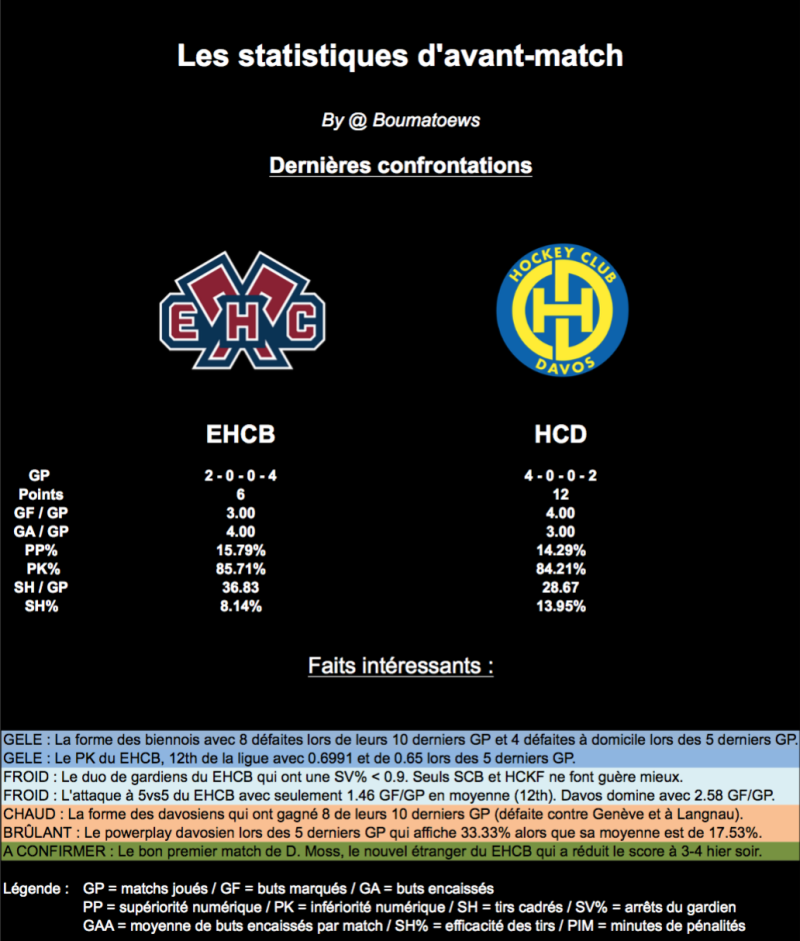 Les statistiques d'avant-match : Bienne - Davos