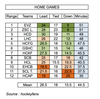 Le coin statistiques : quelle équipe de NLA est le moins souvent menée au score à domicile ?