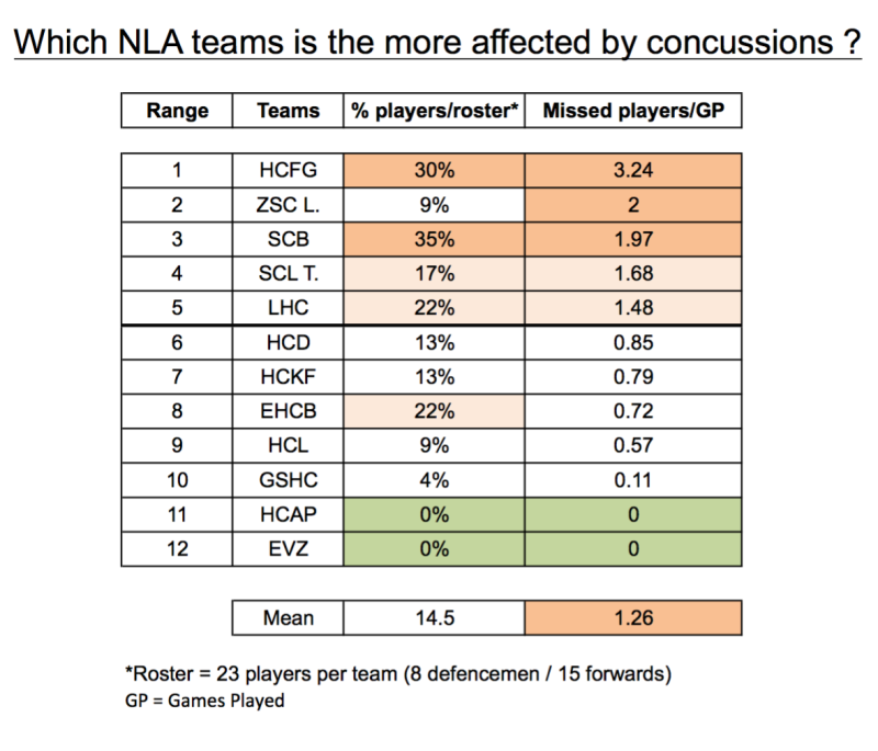 Le coin statistiques LNA : quelle équipe est la plus touchée par les commotions ?