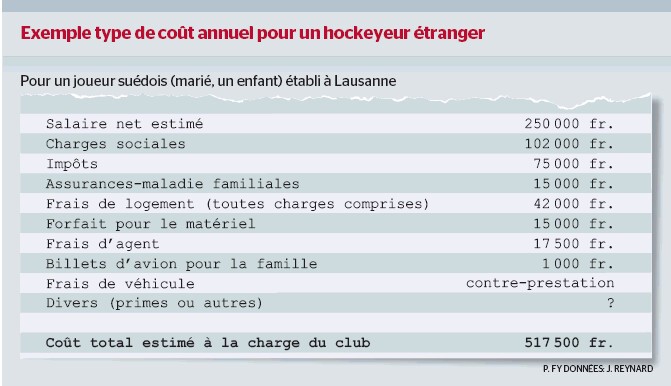 Coûts d'un étranger dans le championnat suisse et les subtilités en cas de blessure