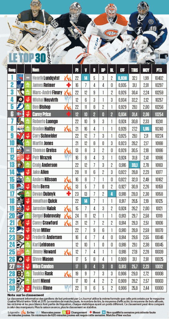 Top 30 hebdomadaire des meilleurs gardiens de NHL