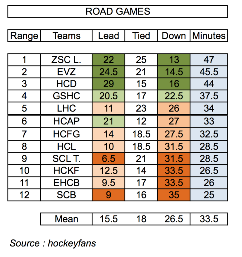 Le coin statistiques LNA : Quelle équipe est la moins souvent menée à l'extérieur ?